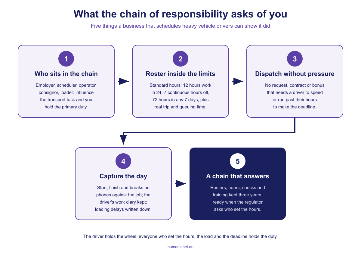 Five things a business that schedules heavy vehicle drivers can show it did: knowing which chain of responsibility functions it performs, rostering inside the work and rest limits, dispatching without prohibited requests, capturing start, finish, breaks and delays as the day runs, and keeping the records for three years