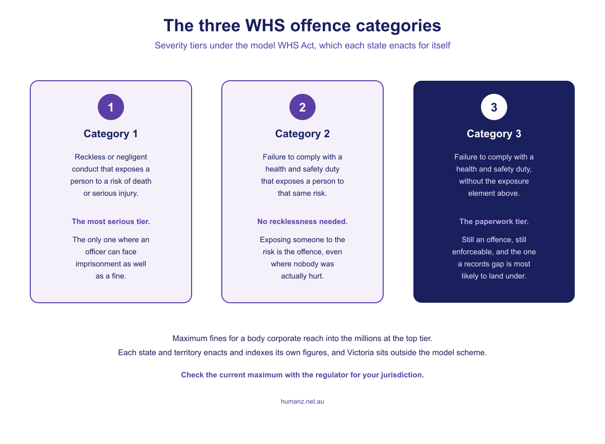 The three WHS offence categories, from reckless conduct exposing someone to risk of death through to a plain failure to comply with a duty, with maximums set and indexed by each state