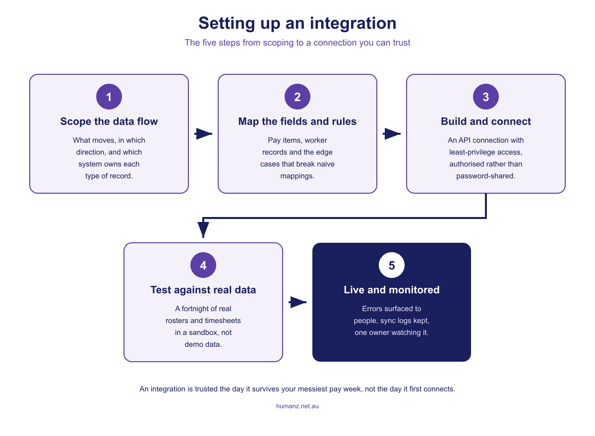 The five integration steps from scoping the data flow through field mapping, building, testing against real data and going live monitored