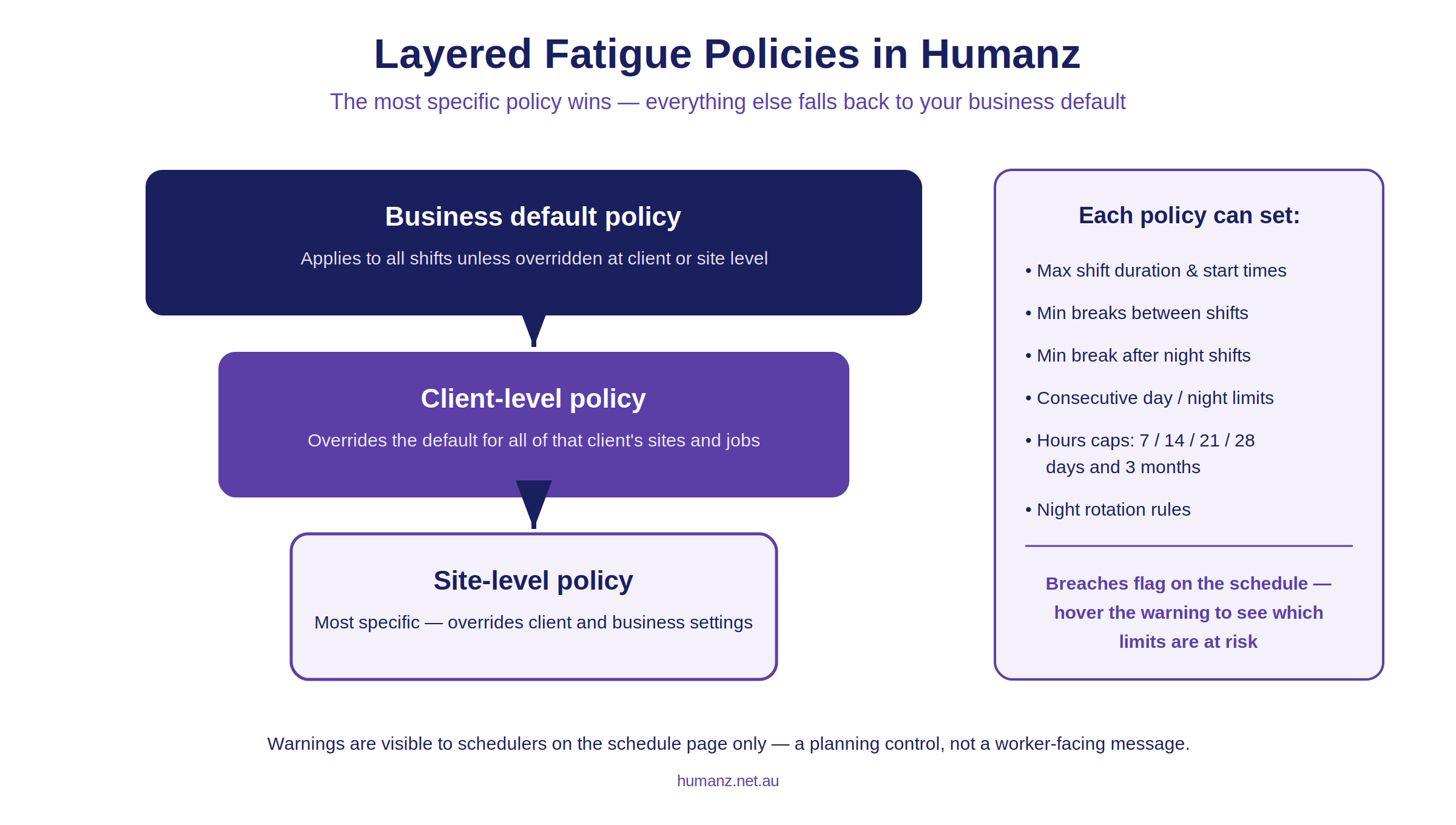 Automated compliance in Humanz: fatigue policies and qualification expiry alerts