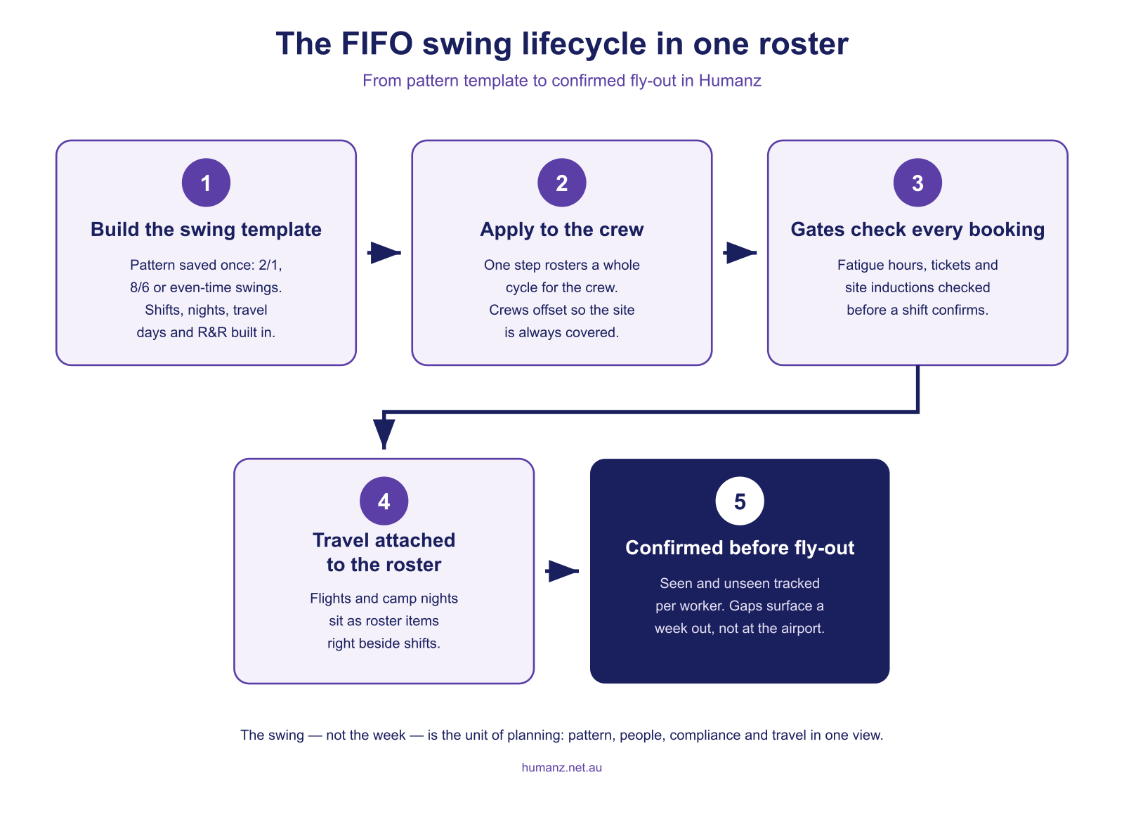 The FIFO swing lifecycle from template and crew through compliance gates, travel and confirmation in one roster