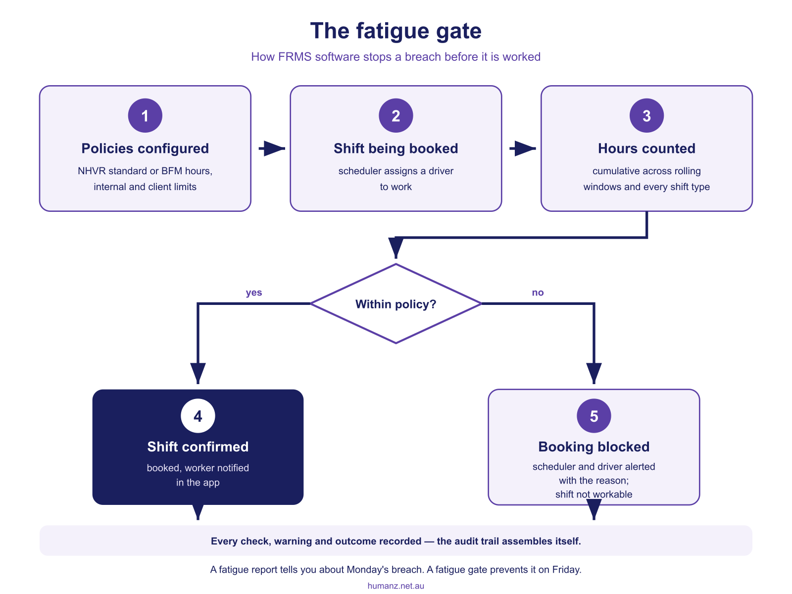 The fatigue gate: how FRMS software checks accumulated hours and blocks a non-compliant booking