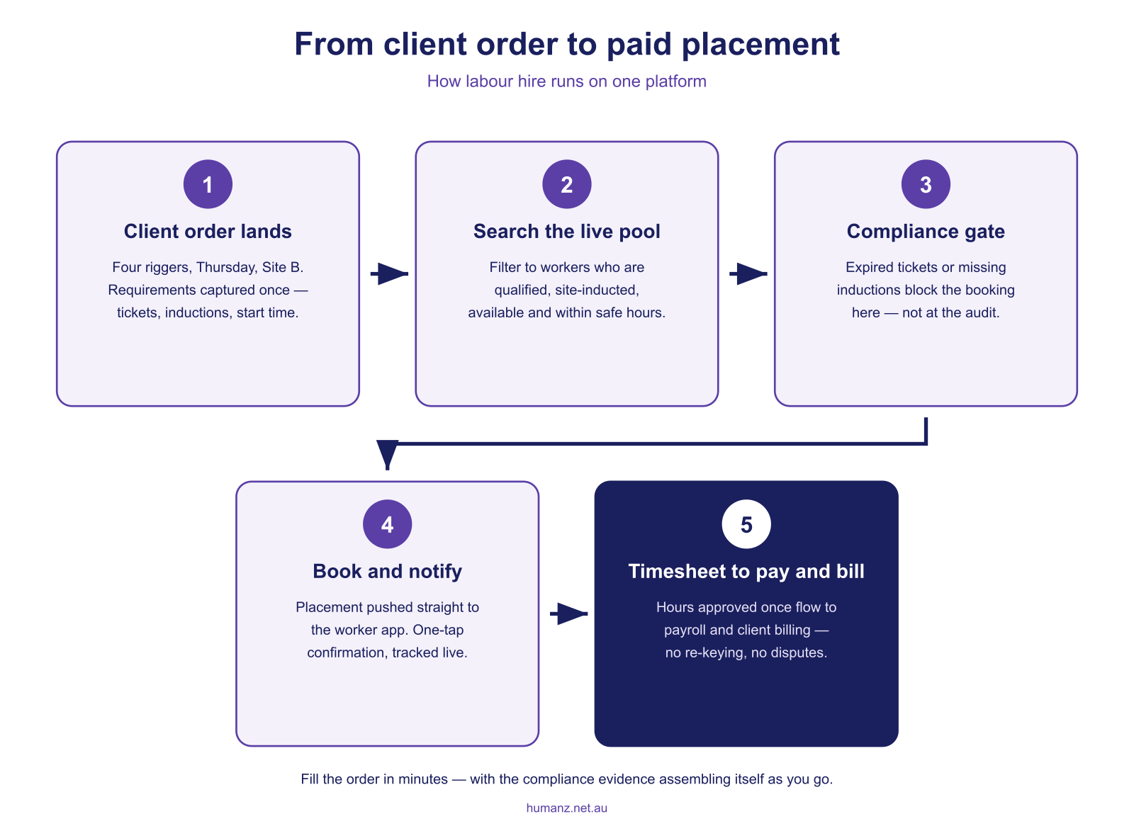 From client order to paid placement: the labour hire workflow in one platform