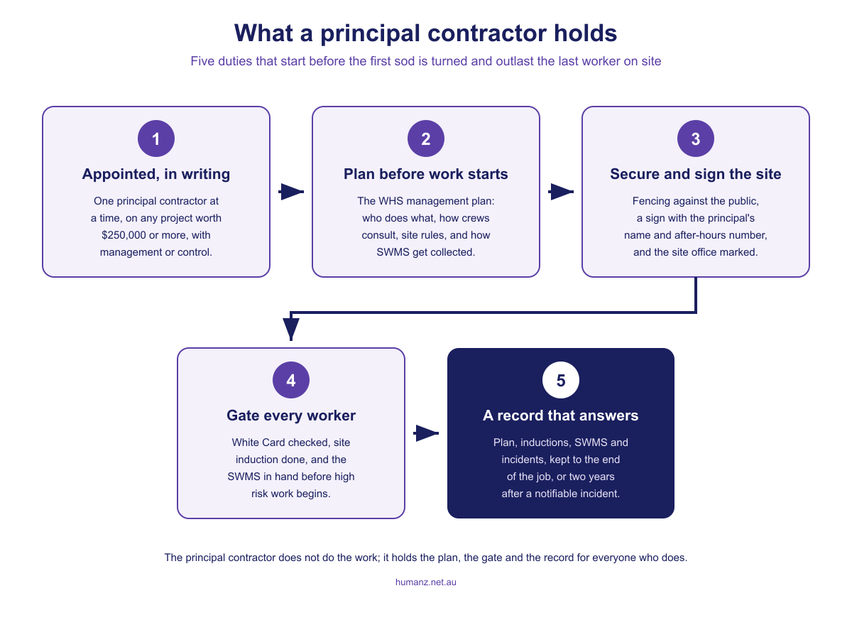 Five duties of a principal contractor on a construction project: appointment in writing, the WHS management plan before work starts, securing and signing the site, gating every worker with a White Card, site induction and SWMS, and keeping the record set to the end of the job