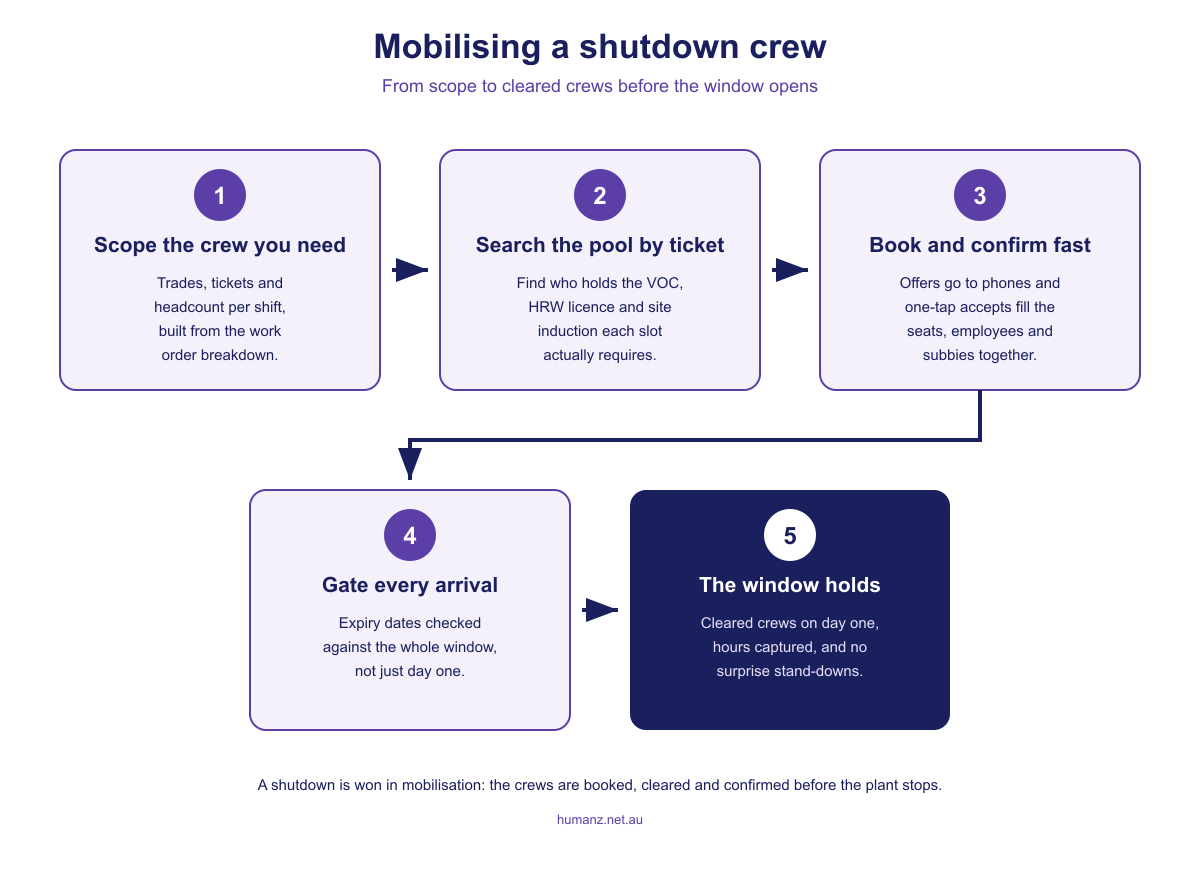 Five step flow for mobilising a shutdown crew, from scoping trades and tickets through pool search, booking, and credential gating to a window that holds