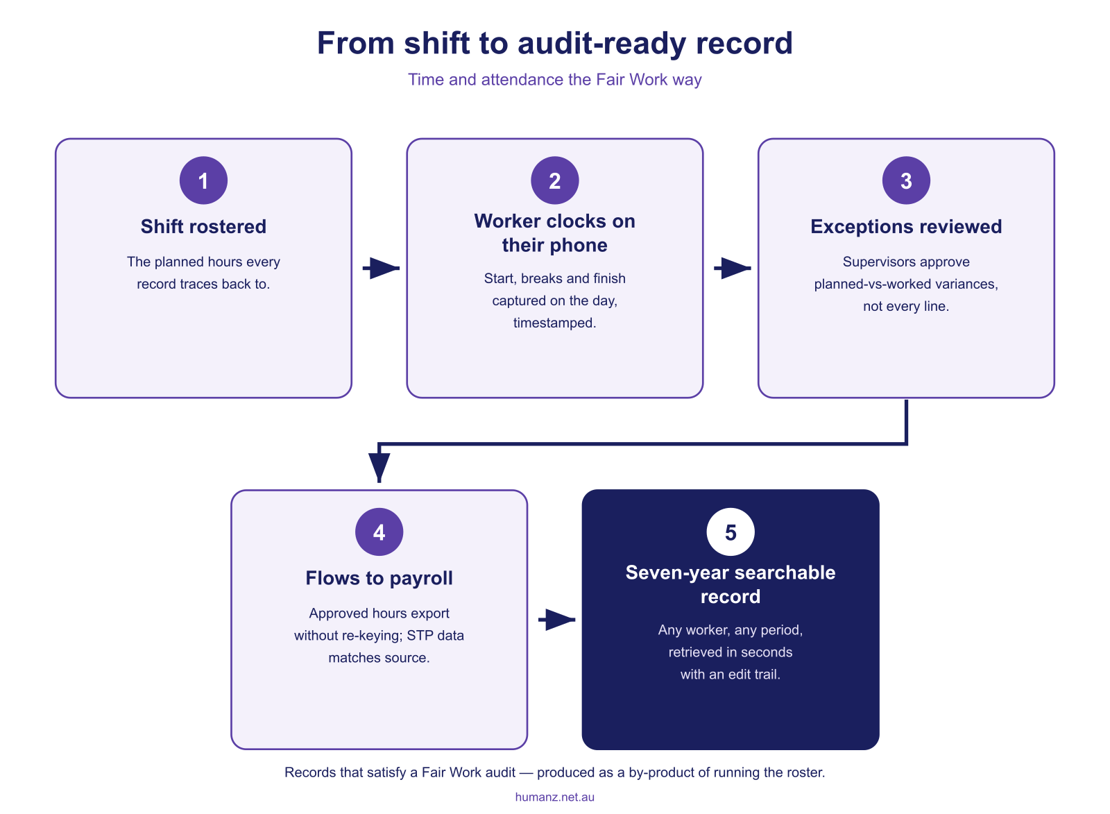 From rostered shift to audit-ready record: the digital time and attendance flow
