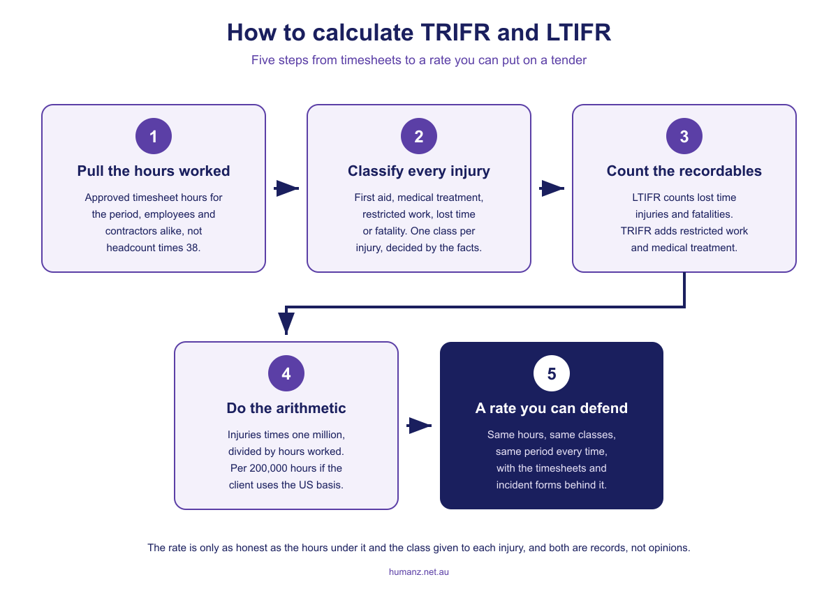 Five steps to a defensible injury rate: pull the approved hours worked, classify every injury, count the recordables, multiply by a million and divide by hours, and keep the timesheets and incident forms behind the figure