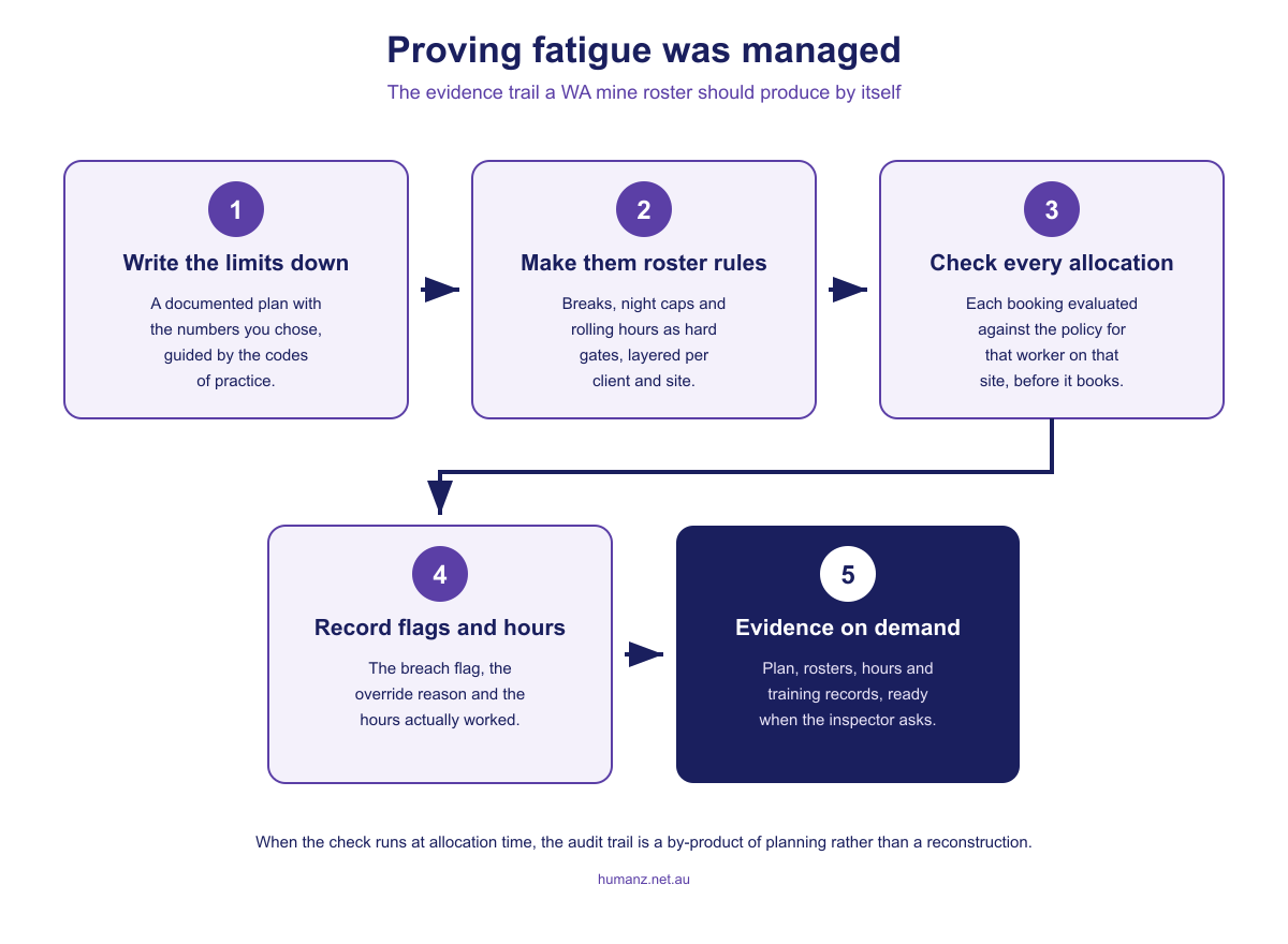 Five step flow from written fatigue limits to roster rules, allocation checks, recorded exceptions and review