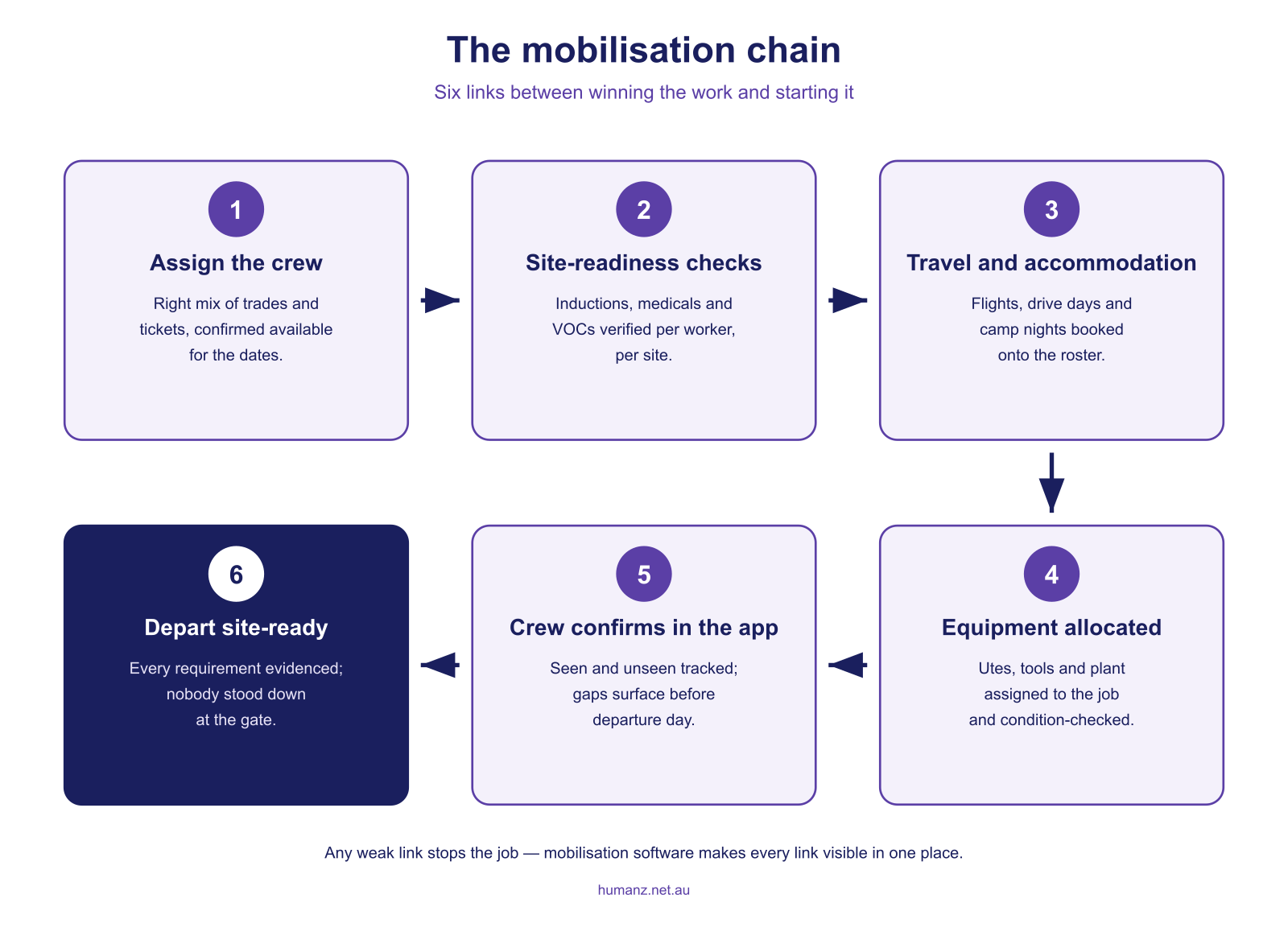 The mobilisation chain: six links between winning the work and starting it